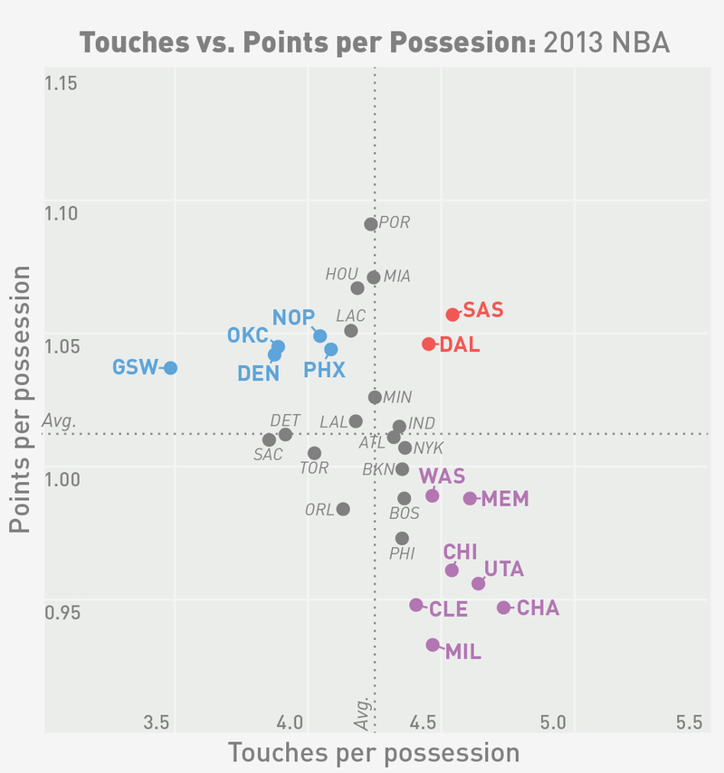 Illustration for article titled Does More Ball Movement Help An NBA Offense, Or Just Waste Time?